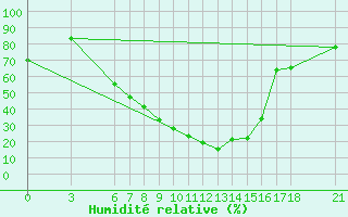 Courbe de l'humidit relative pour Amasya
