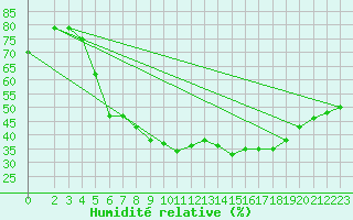 Courbe de l'humidit relative pour Jokioinen