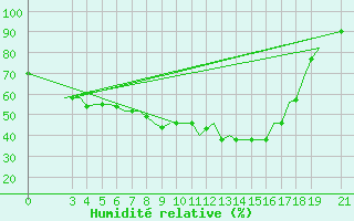 Courbe de l'humidit relative pour Cerepovec