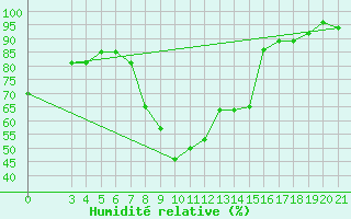 Courbe de l'humidit relative pour Niksic
