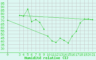 Courbe de l'humidit relative pour Bjelovar