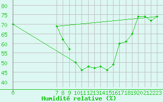 Courbe de l'humidit relative pour San Chierlo (It)