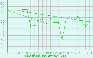 Courbe de l'humidit relative pour Bar