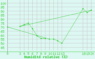 Courbe de l'humidit relative pour Rab