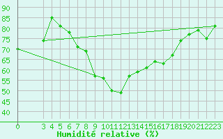 Courbe de l'humidit relative pour Famagusta Ammocho
