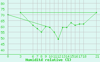 Courbe de l'humidit relative pour Silifke