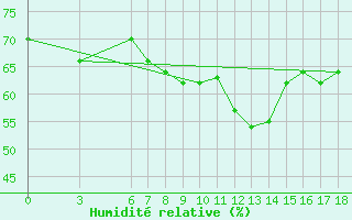 Courbe de l'humidit relative pour Iskenderun