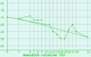 Courbe de l'humidit relative pour Alanya