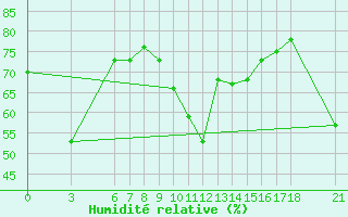Courbe de l'humidit relative pour Alanya