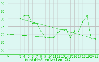 Courbe de l'humidit relative pour Samos Airport