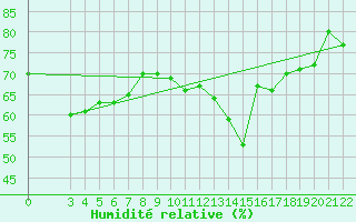 Courbe de l'humidit relative pour Alsancak