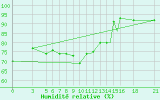 Courbe de l'humidit relative pour Vitebsk