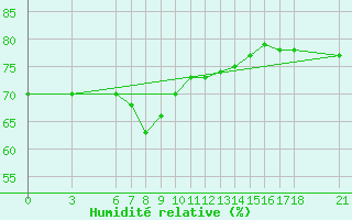 Courbe de l'humidit relative pour Alanya