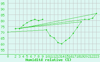 Courbe de l'humidit relative pour Challes-les-Eaux (73)