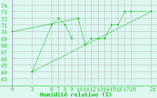 Courbe de l'humidit relative pour Alanya
