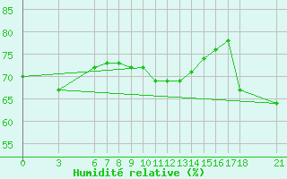 Courbe de l'humidit relative pour Alanya