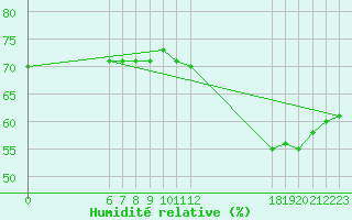 Courbe de l'humidit relative pour Jan (Esp)