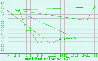 Courbe de l'humidit relative pour Niinisalo