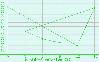 Courbe de l'humidit relative pour Saryg-Sep