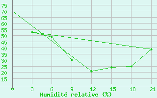 Courbe de l'humidit relative pour Akinci