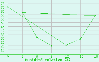 Courbe de l'humidit relative pour Kalac