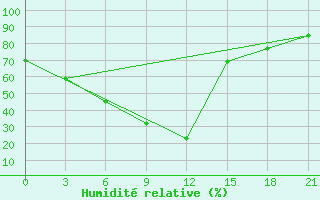 Courbe de l'humidit relative pour Dzhambejty