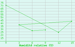 Courbe de l'humidit relative pour Zdvinsk