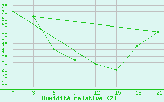 Courbe de l'humidit relative pour Gotnja