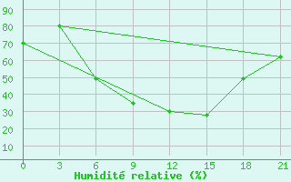 Courbe de l'humidit relative pour Chernihiv