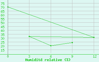 Courbe de l'humidit relative pour Shengxian