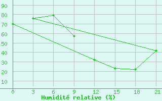 Courbe de l'humidit relative pour Logrono (Esp)