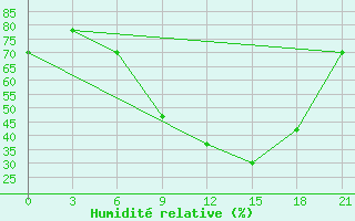 Courbe de l'humidit relative pour Khmel'Nyts'Kyi