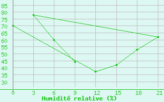 Courbe de l'humidit relative pour Ersov