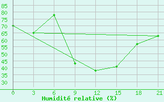 Courbe de l'humidit relative pour Kornesty