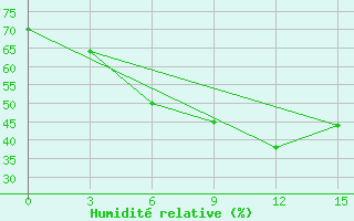 Courbe de l'humidit relative pour Gazandzhyk