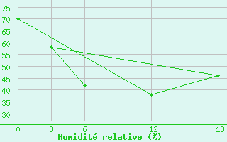 Courbe de l'humidit relative pour Idjevan