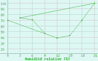 Courbe de l'humidit relative pour Benina