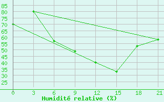 Courbe de l'humidit relative pour Vysnij Volocek