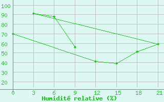 Courbe de l'humidit relative pour Orsa