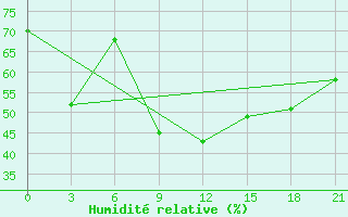 Courbe de l'humidit relative pour Kornesty