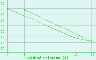Courbe de l'humidit relative pour Belozersk