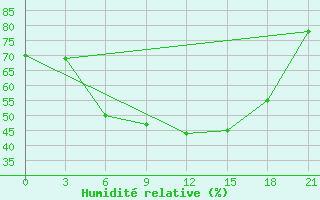 Courbe de l'humidit relative pour Vysnij Volocek