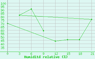 Courbe de l'humidit relative pour Monte Real