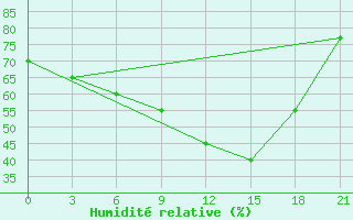 Courbe de l'humidit relative pour Milos