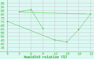 Courbe de l'humidit relative pour Osijek / Klisa