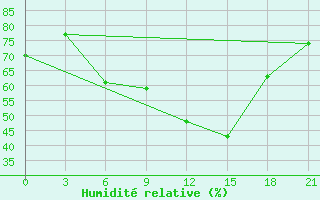 Courbe de l'humidit relative pour Gotnja