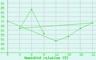 Courbe de l'humidit relative pour Nazran'