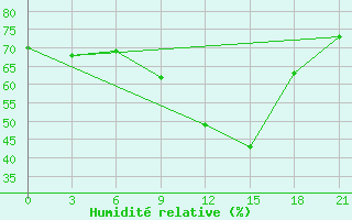 Courbe de l'humidit relative pour Monastir-Skanes