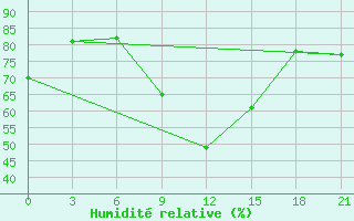 Courbe de l'humidit relative pour H-5'Safawi