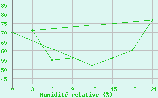 Courbe de l'humidit relative pour Kalevala